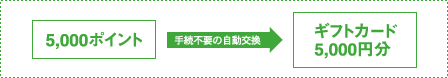 5,000ポイント>手続き不要の自動交換>ギフトカード5,000円分